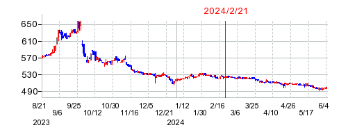 2024年2月21日 16:10前後のの株価チャート